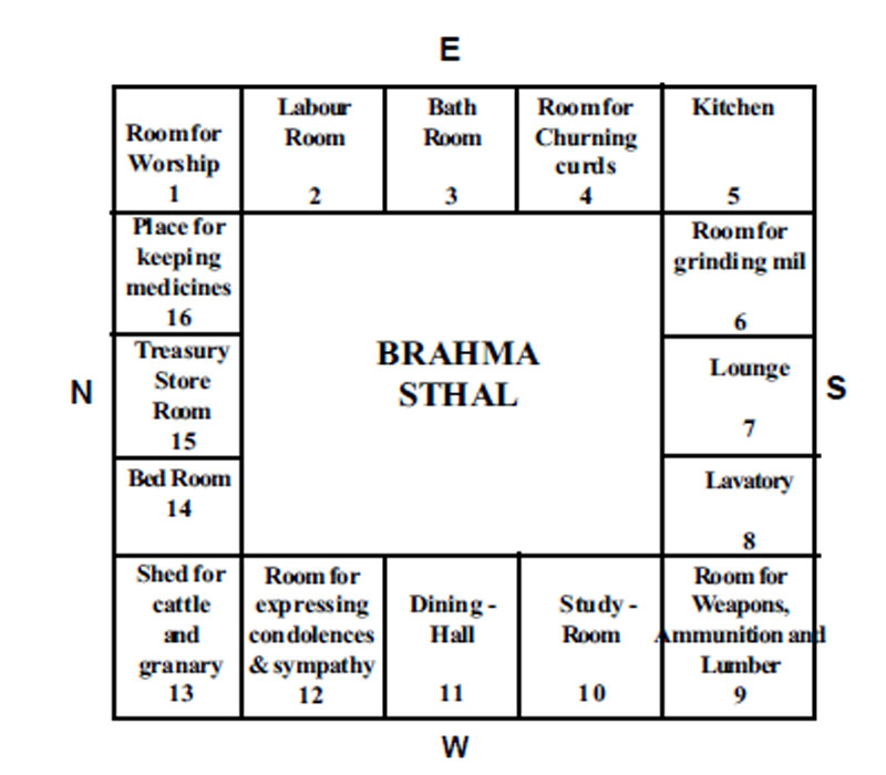 The significance of VASTU SHASTRA in land